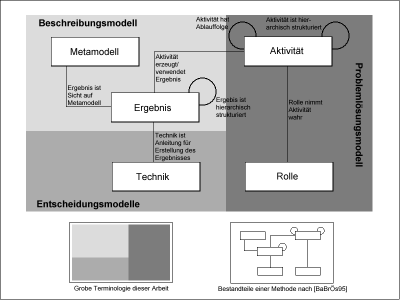 Die drei Bestandteile einer Methode (Link zu Grafik in Originalgröße)