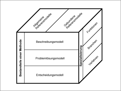 Die Drei- Ebenen- Klassifikationsmatrix für Referenzmodelle (Link zu Grafik in Originalgröße)