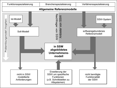 Der Wissensfluß bei der Abbildung des Unternehmens in der SSW (Link zu Grafik in Originalgröße)