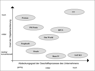 Objektorientierung- Funktionsumfangs- Matrix [Born98, S. 100] (Link zu Grafik in Originalgröße)